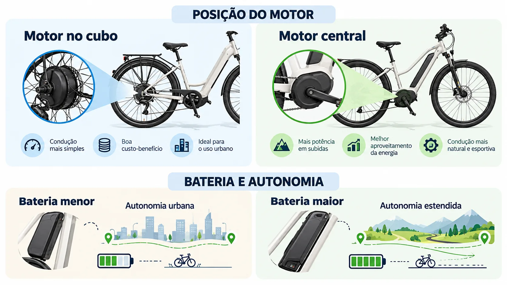 Infográfico comparando posição do motor e autonomia em bicicletas elétricas