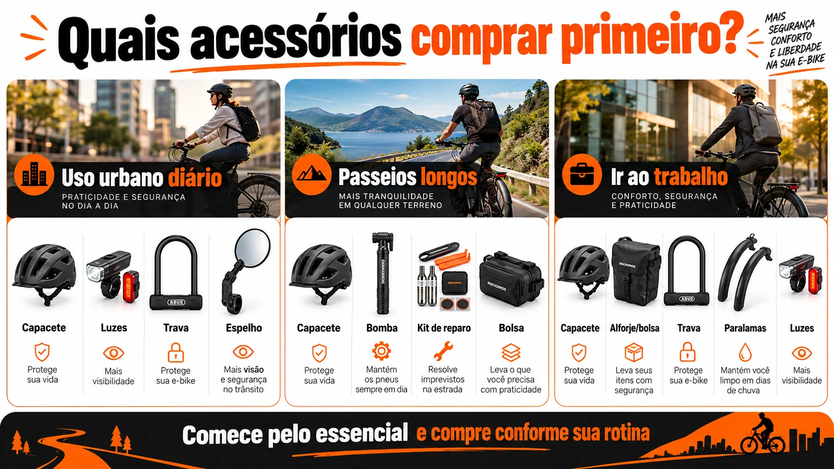 Infográfico comparando acessórios prioritários para ciclismo urbano, passeios longos e deslocamento ao trabalho